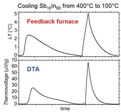 Feedback Furnace DTA thermal analysis system